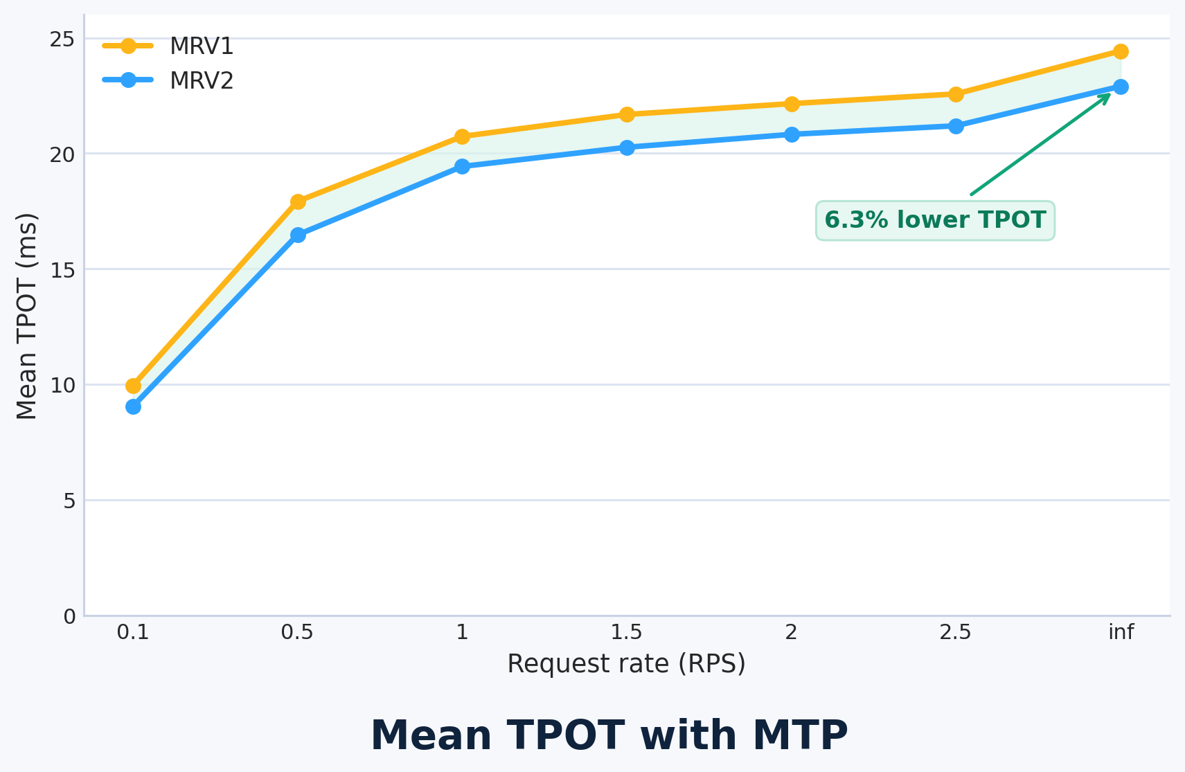 Figure 6: Mean TPOT comparison between MRV1 and MRV2 on GLM-4.7-FP8 with MTP=1 on 4×GB200. MRV2 achieves 6.3% lower TPOT across request rates.