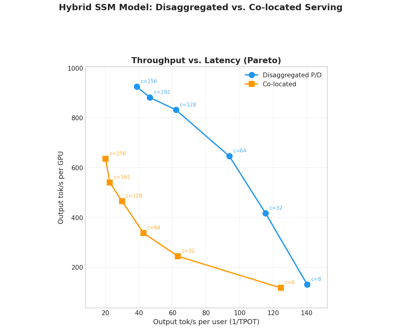 Figure 2: Disaggregated P/D vs. co-located serving for a hybrid SSM model. Throughput-vs-latency Pareto curve across concurrency levels. Prefix-caching disabled.
