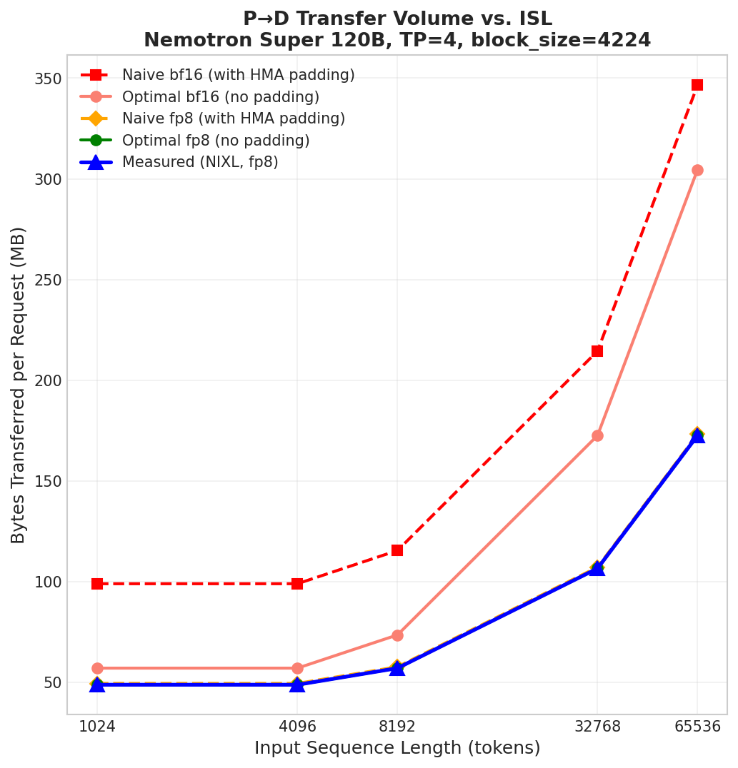 Figure 1: P→D transfer volume vs. input sequence length for Nemotron Super 120B (TP=4, FA block_size=4224). The Naive and Optimal baselines are computed analytically from the model's page sizes and block counts. The Measured line reports the actual bytes transferred (as reported by NIXL) during disaggregated P/D serving. Our approach (Optimal) eliminates HMA padding overhead, which is reflected in the measured transfer.