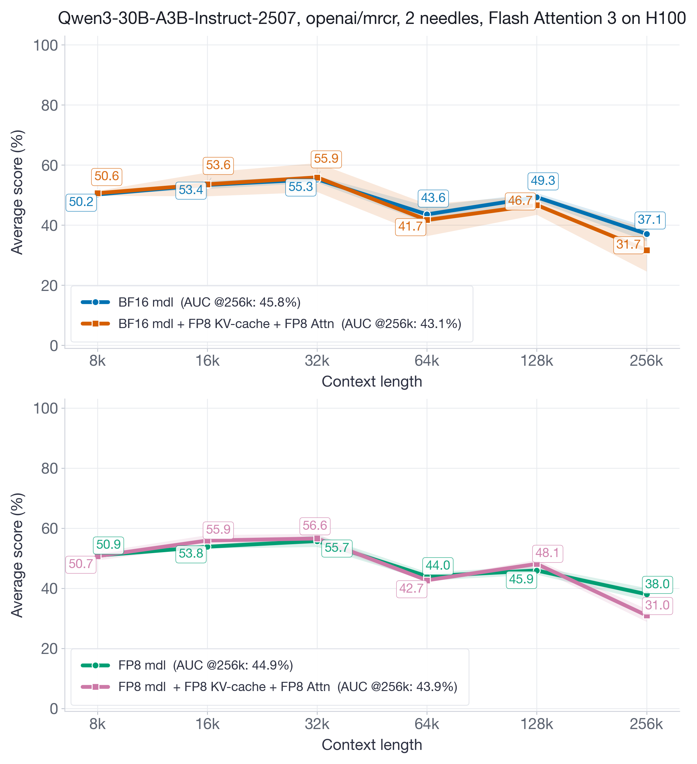 Figure 10: MRCR results for Qwen3-30B-A3B-Instruct-2507 up to 256k context. FP8 KV-cache plus FP8 attention remains close to baseline overall, but the longest buckets show a clearer gap here than for Llama; AUC recovery is about 94% in the BF16-model setting and about 98% in the FP8-model setting.