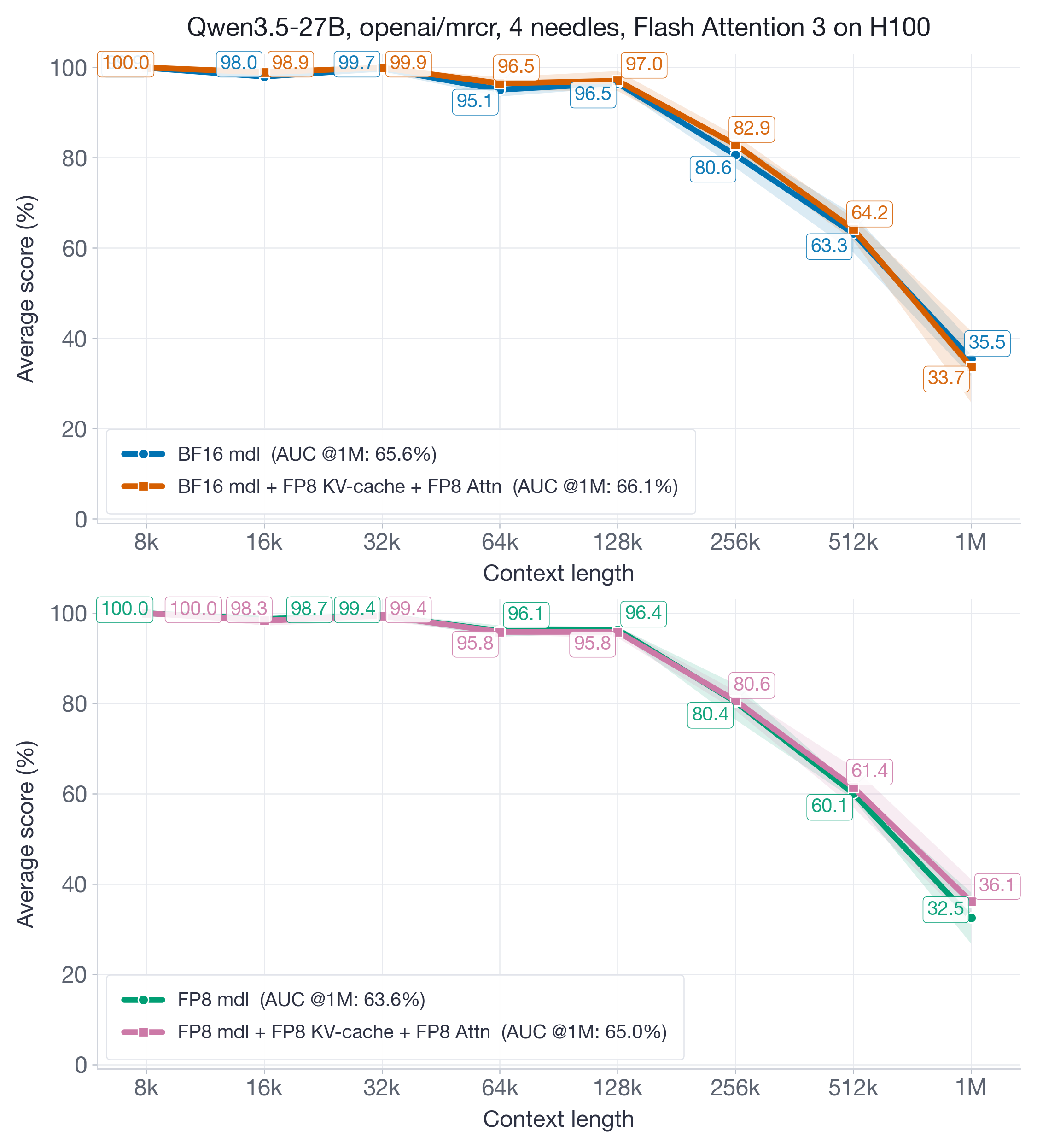 Figure 11: MRCR results for Qwen3.5-27B up to 1M context. FP8 KV-cache plus FP8 attention matches the baseline aggregate AUC in both model settings, although the longest context buckets still show visible variance.