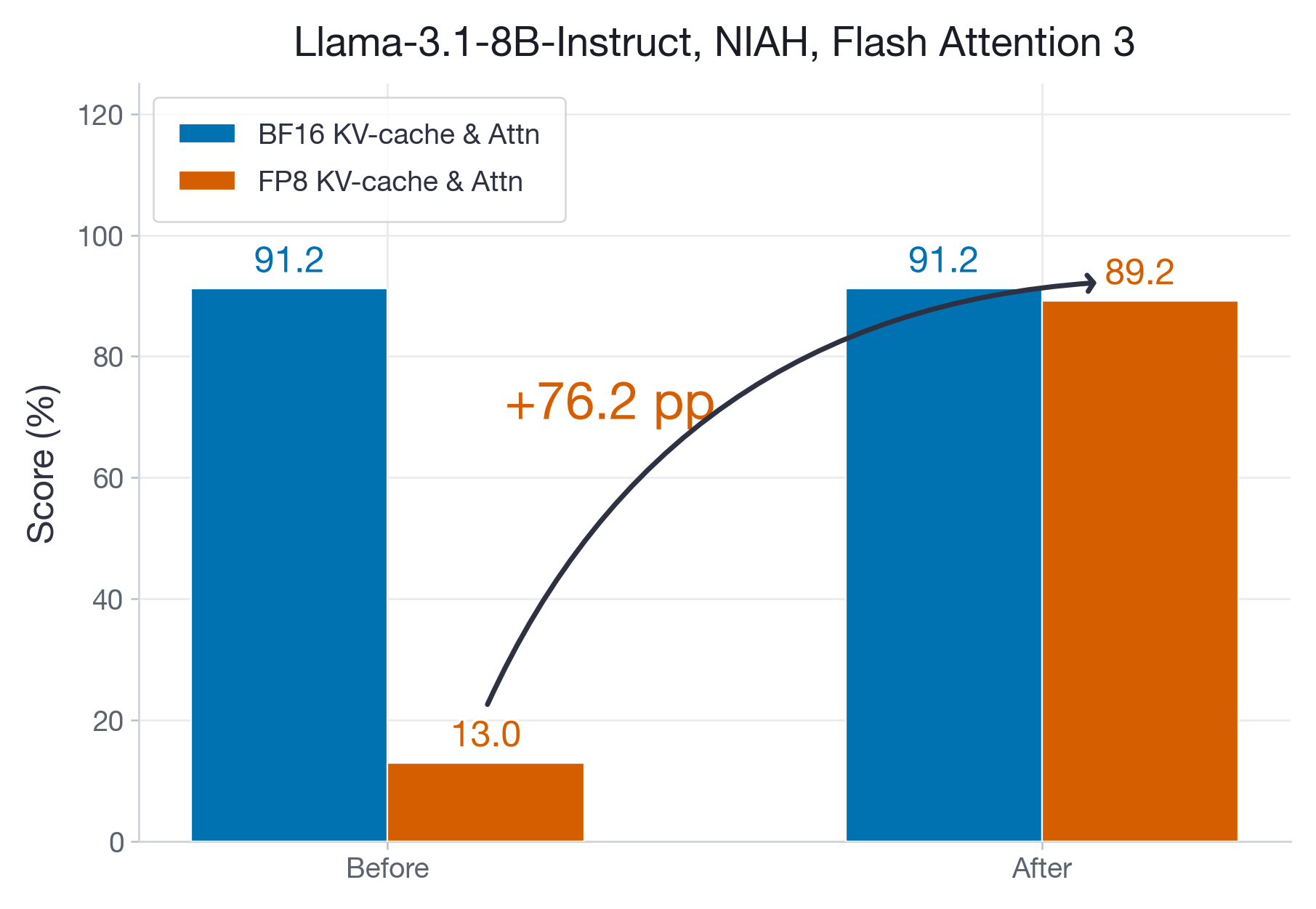 Figure 1: Needle-in-a-haystack at 128k on Hopper before and after the FP8 Flash Attention 3 fixes. The accumulation fix restores long-context accuracy from a severe FP8 regression back near the BF16 baseline, while the optimized FP8 path still preserves the decode-speed advantage.