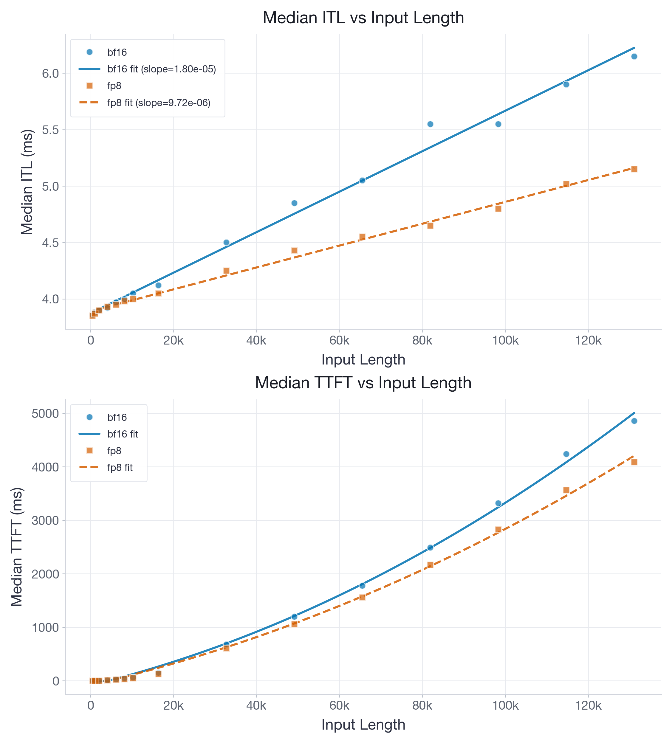 Figure 5: Llama-3.1-8B on B200 with FlashInfer. FP8 again reduces the decode ITL slope to about 54% of BF16 with an almost negligible intercept penalty, so decode breaks even at roughly 4k tokens.