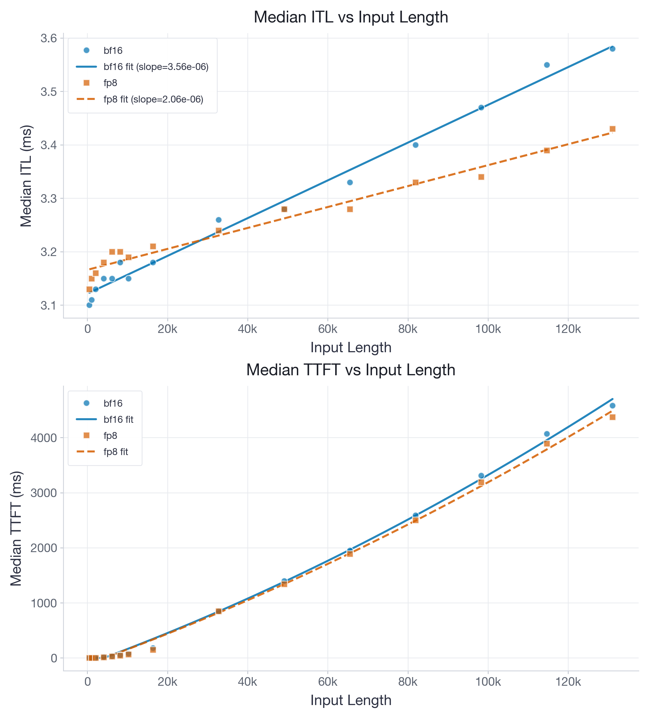 Figure 6: gpt-oss-20b on B200 with FlashInfer. FP8 lowers the decode ITL slope more strongly than on H100, but the model still needs longer contexts before the smaller slope outweighs the fixed overhead.