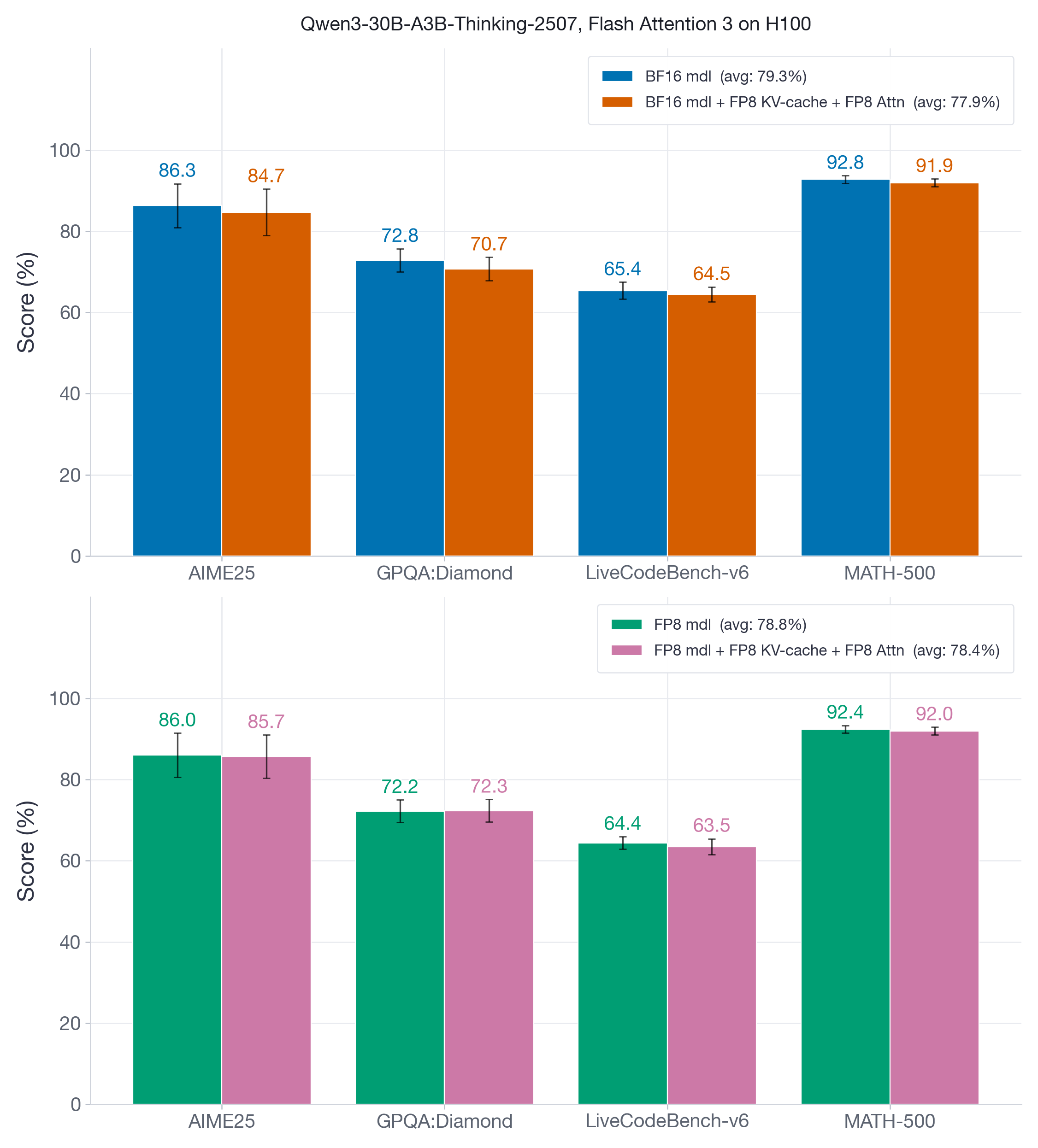 Figure 7: Reasoning benchmarks for Qwen3-30B-A3B-Thinking-2507. In both the BF16-model and FP8-model settings, enabling FP8 KV-cache plus FP8 attention changes average accuracy by only about 1-2 points across these decode-heavy tasks.