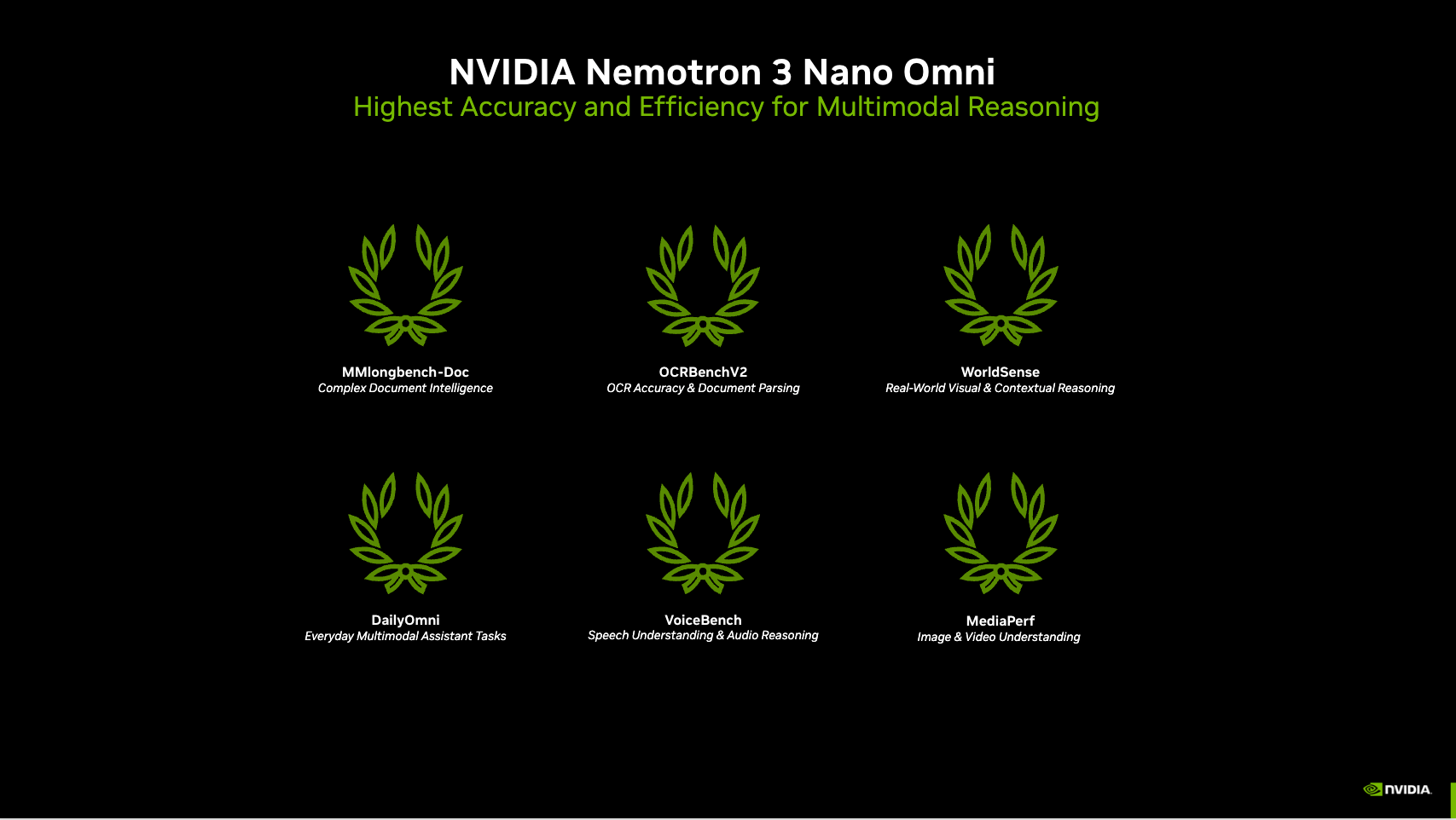 An image showing Nemotron 3 Nano Omni winning six industry-leading leaderboards for multimodal efficiency and accuracy, including MMlongbench‑Doc, OCRBenchV2, WorldSense, DailyOmni, VoiceBench, and MediaPerf.